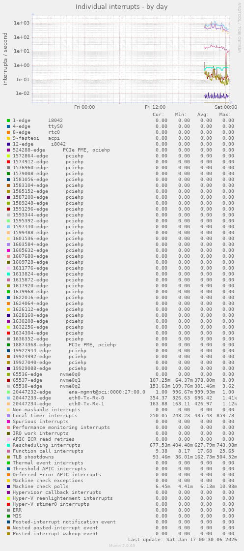 Individual interrupts