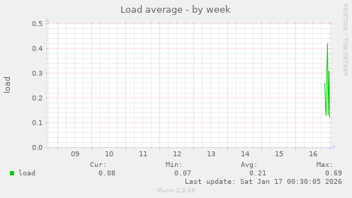 Load average