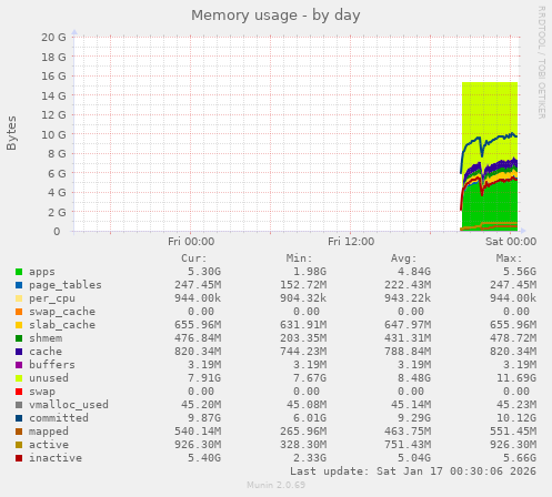Memory usage