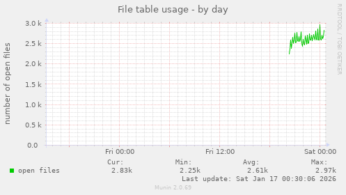 File table usage