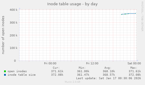 Inode table usage