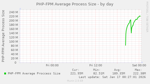 PHP-FPM Average Process Size