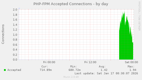 PHP-FPM Accepted Connections