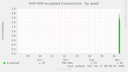 PHP-FPM Accepted Connections