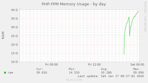 PHP-FPM Memory Usage