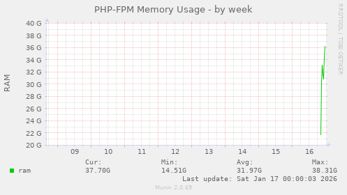 PHP-FPM Memory Usage