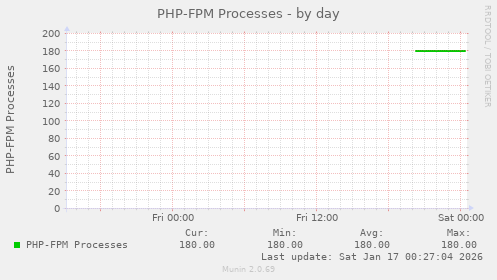 PHP-FPM Processes