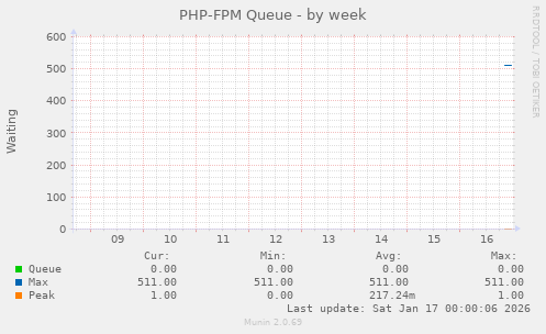 PHP-FPM Queue