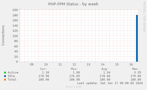 PHP-FPM Status