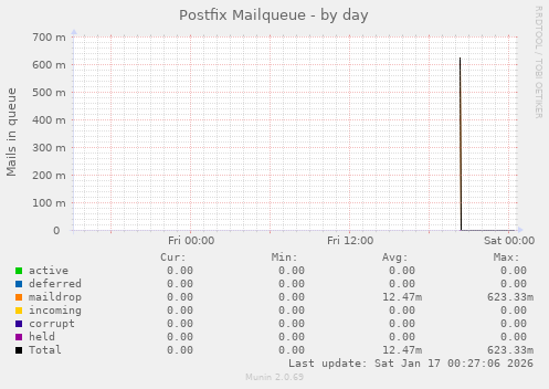 Postfix Mailqueue