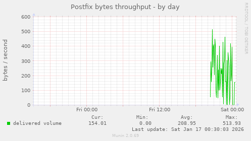 Postfix bytes throughput