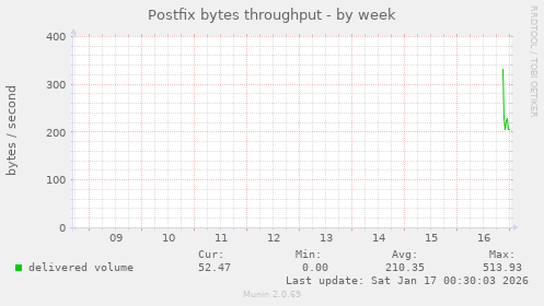 Postfix bytes throughput