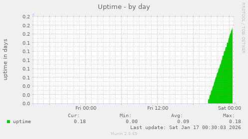 Uptime