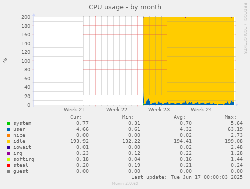 monthly graph