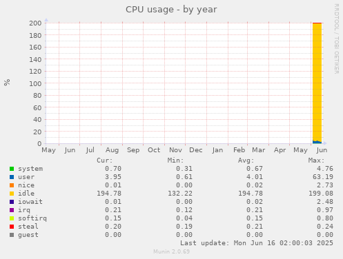 yearly graph