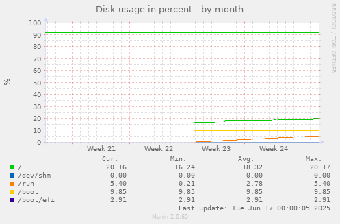 monthly graph