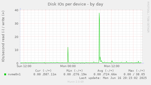 Disk IOs per device
