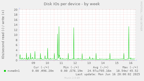 Disk IOs per device