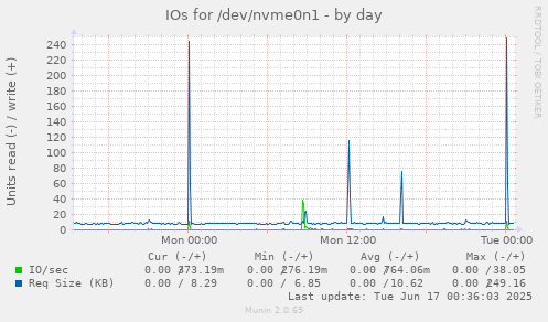 IOs for /dev/nvme0n1