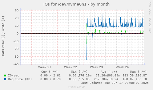 monthly graph
