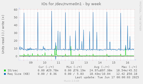 IOs for /dev/nvme0n1