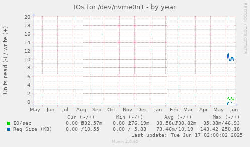 yearly graph
