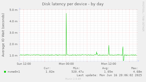 Disk latency per device