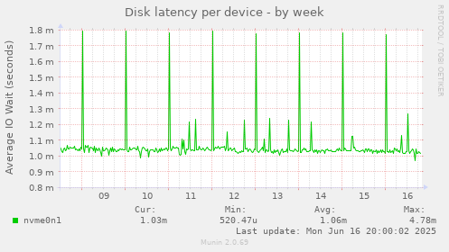 Disk latency per device