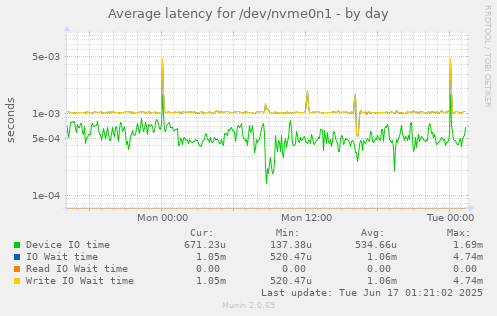 Average latency for /dev/nvme0n1