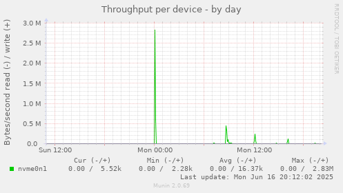 Throughput per device