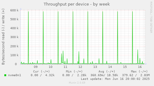 Throughput per device
