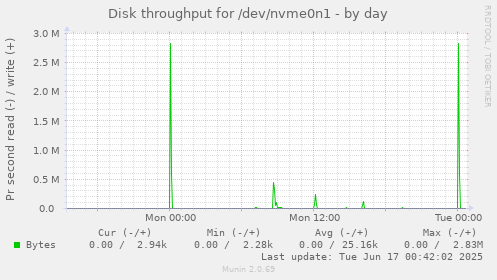Disk throughput for /dev/nvme0n1