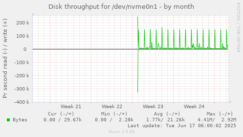 monthly graph
