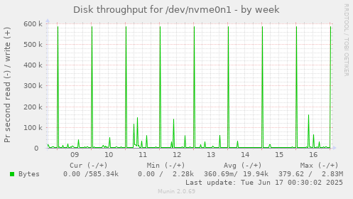 Disk throughput for /dev/nvme0n1