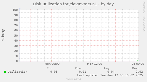 Disk utilization for /dev/nvme0n1