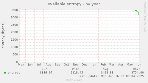 yearly graph