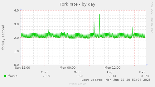 daily graph