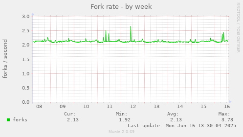 Fork rate