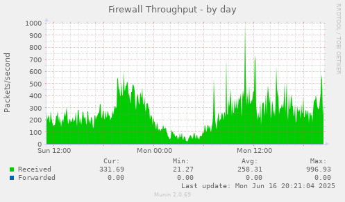 Firewall Throughput