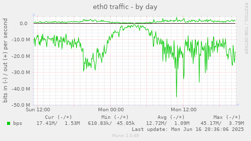 eth0 traffic