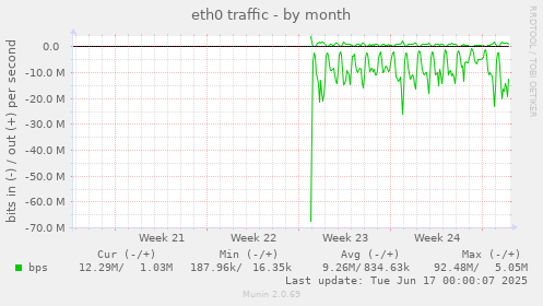 monthly graph