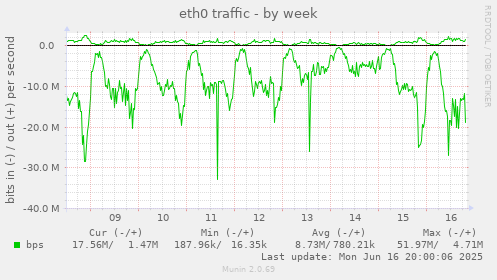 eth0 traffic