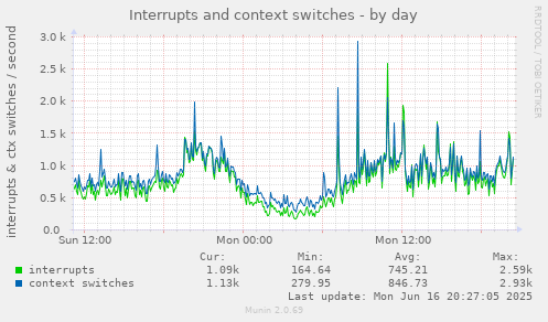 Interrupts and context switches