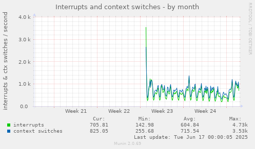 monthly graph