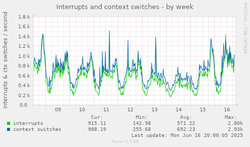 Interrupts and context switches