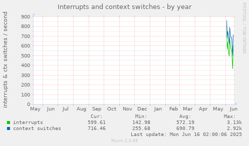 yearly graph