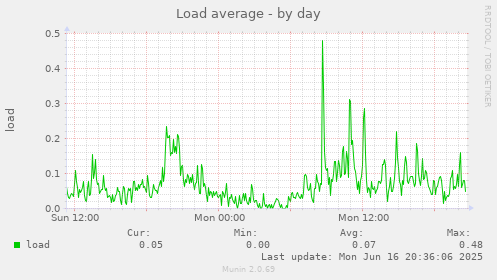 Load average