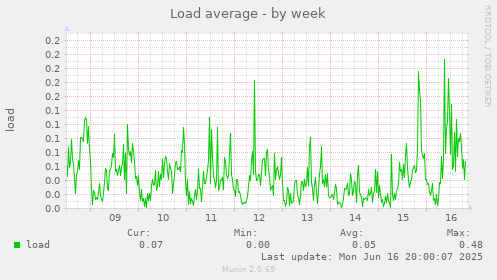 Load average