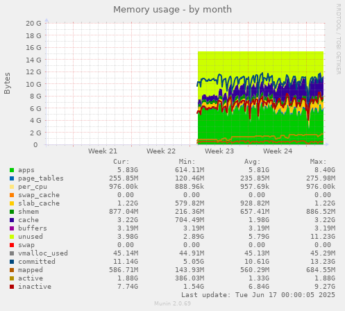 monthly graph