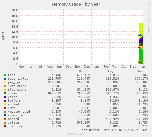 yearly graph